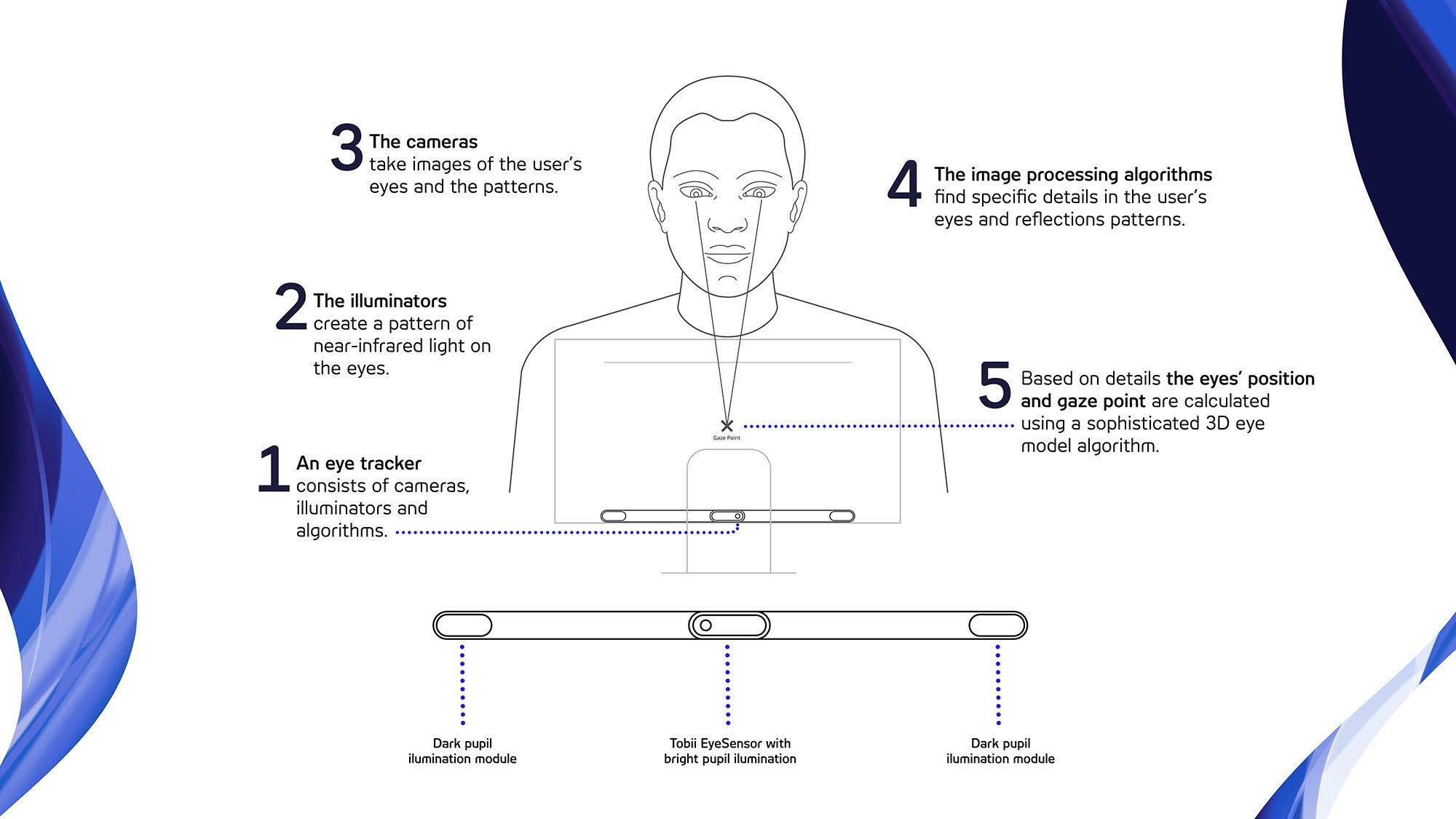 How an eye tracker works illustration