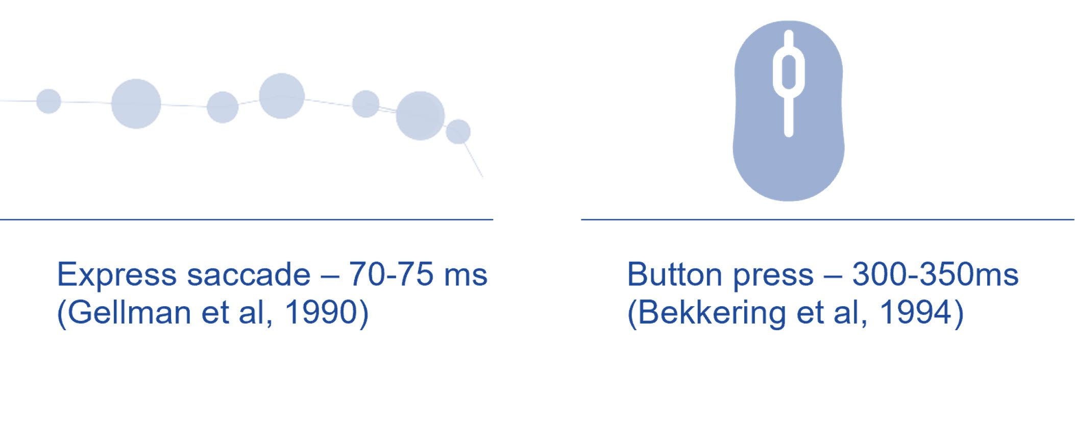 Saccade and button press