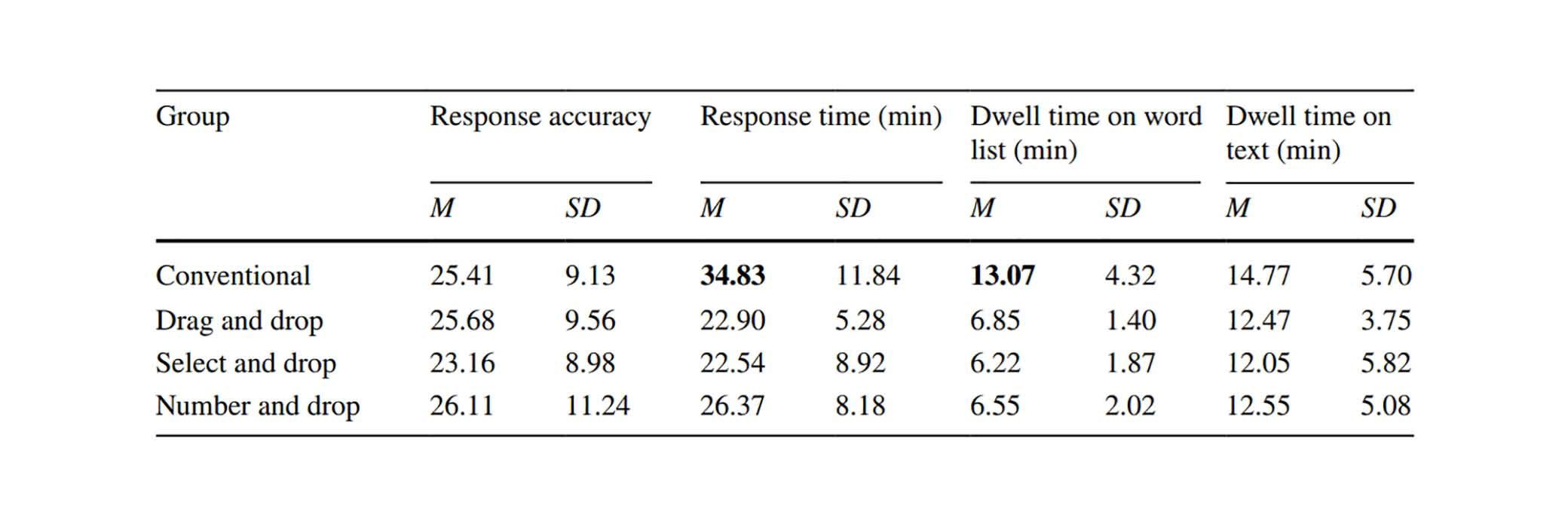 Resutls of Eye tracking study test done by Dr. Hector Ponce