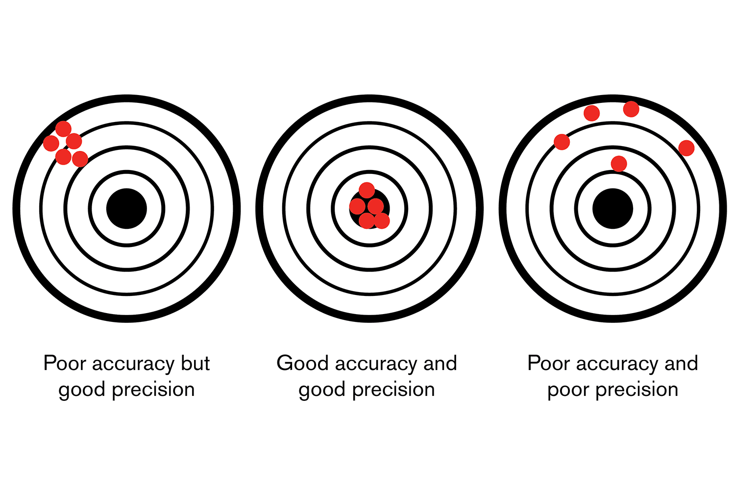 Accuracy & Precision