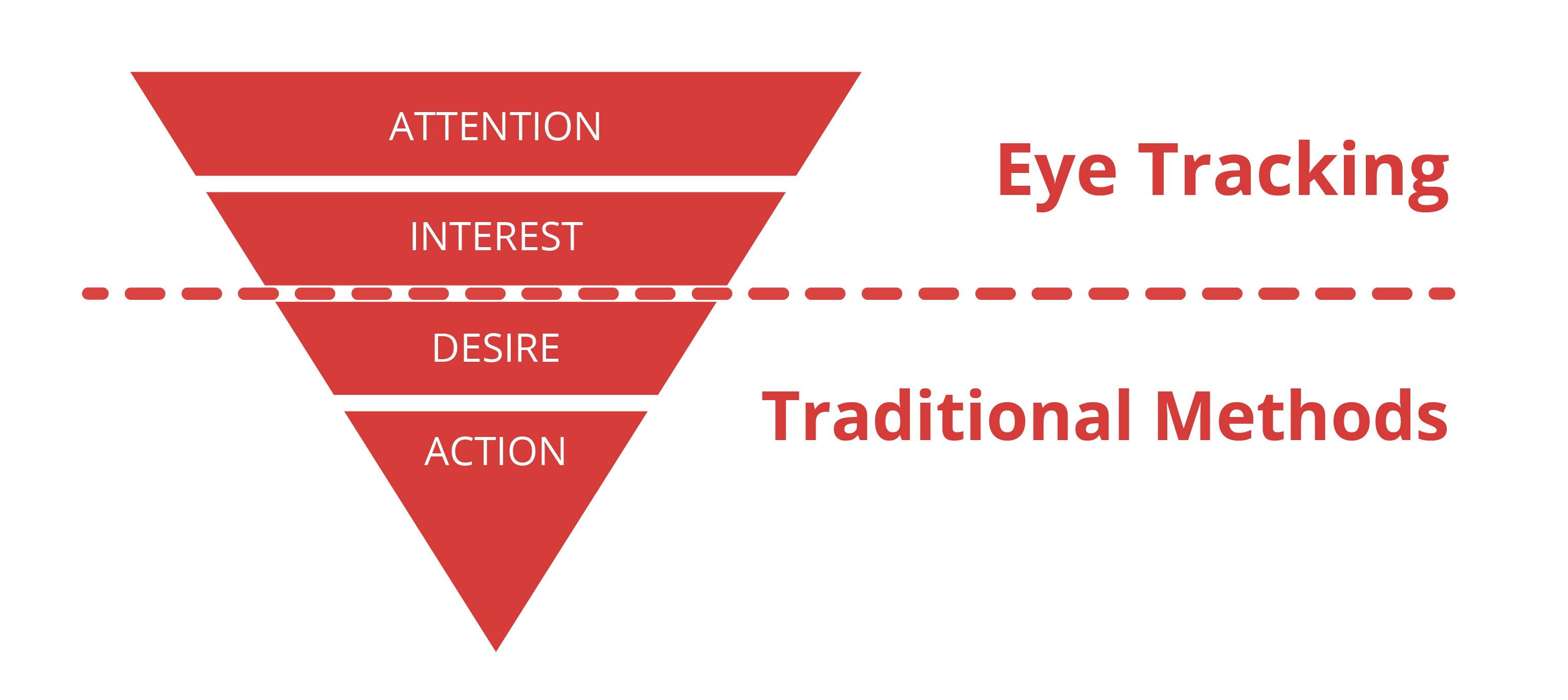 Illustration for eye tracking and tradional methods