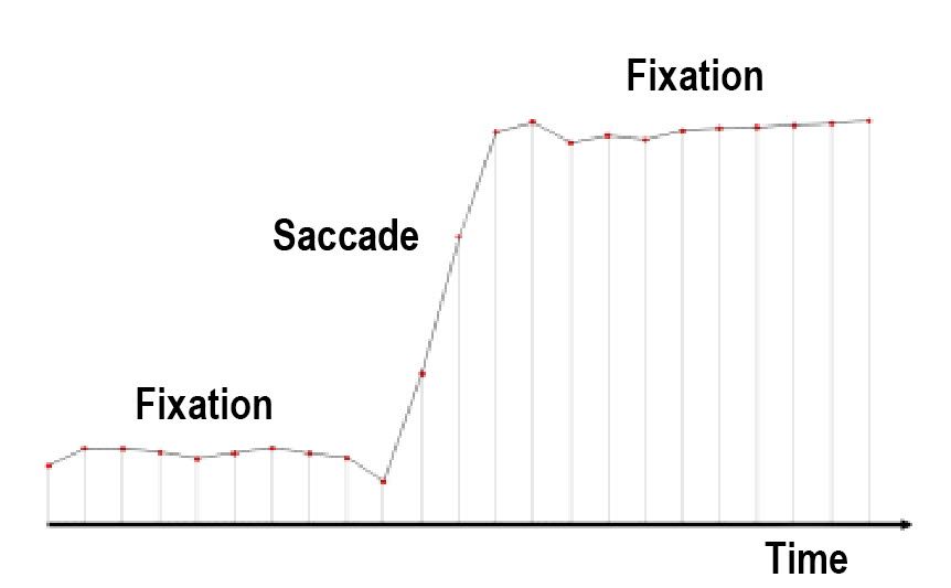 High sampling rate