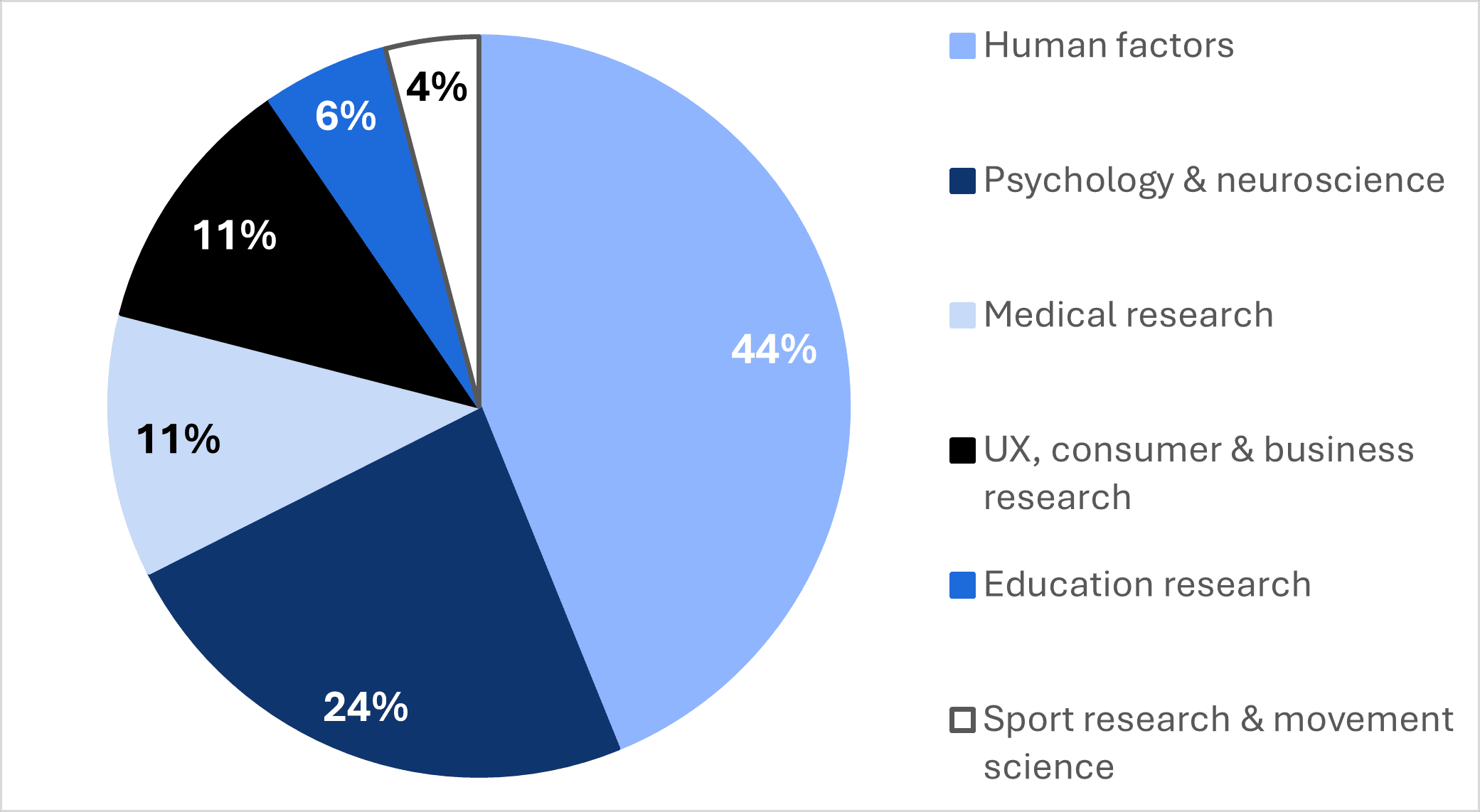 Pie chart for wearable eye trackers