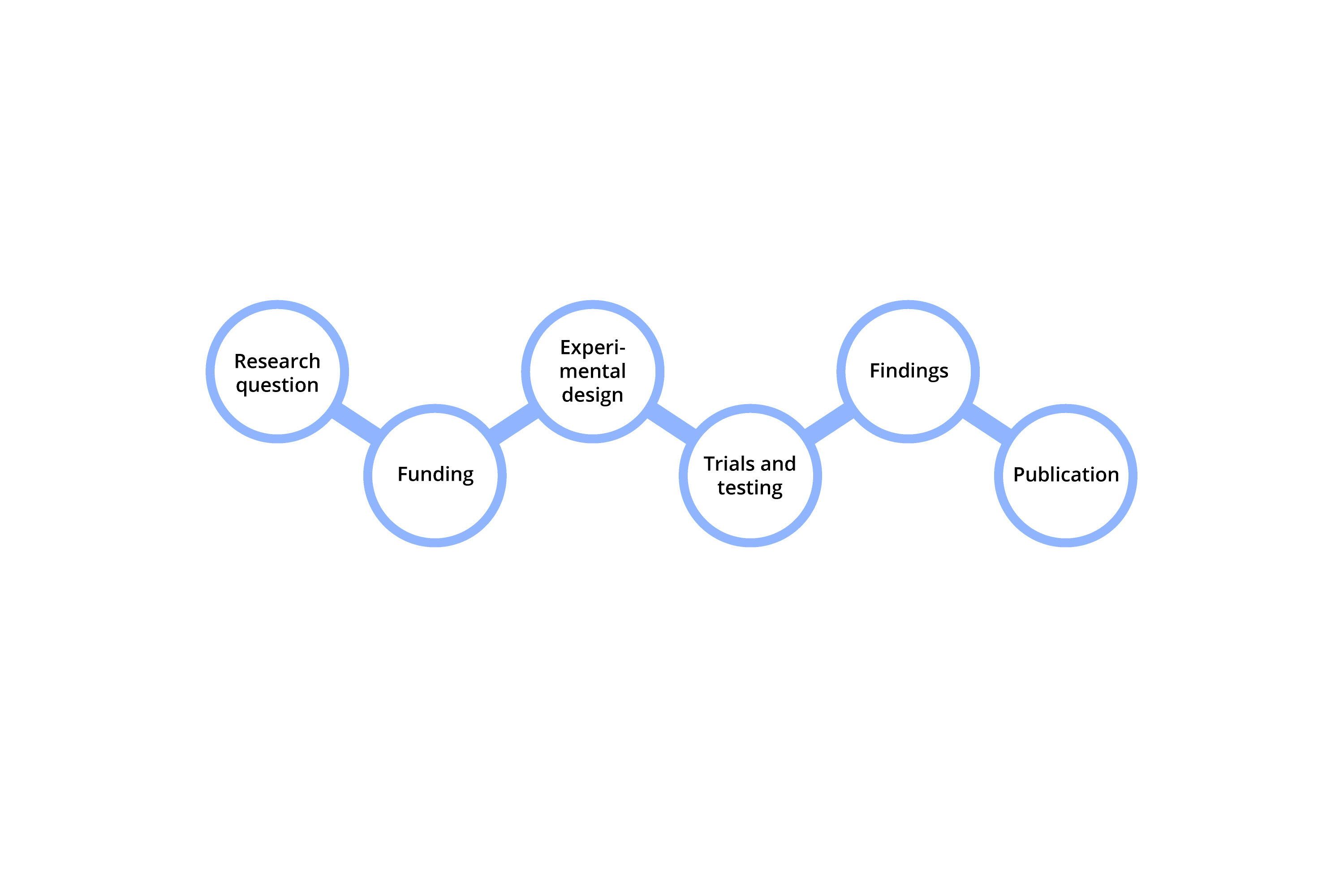 Partner research steps