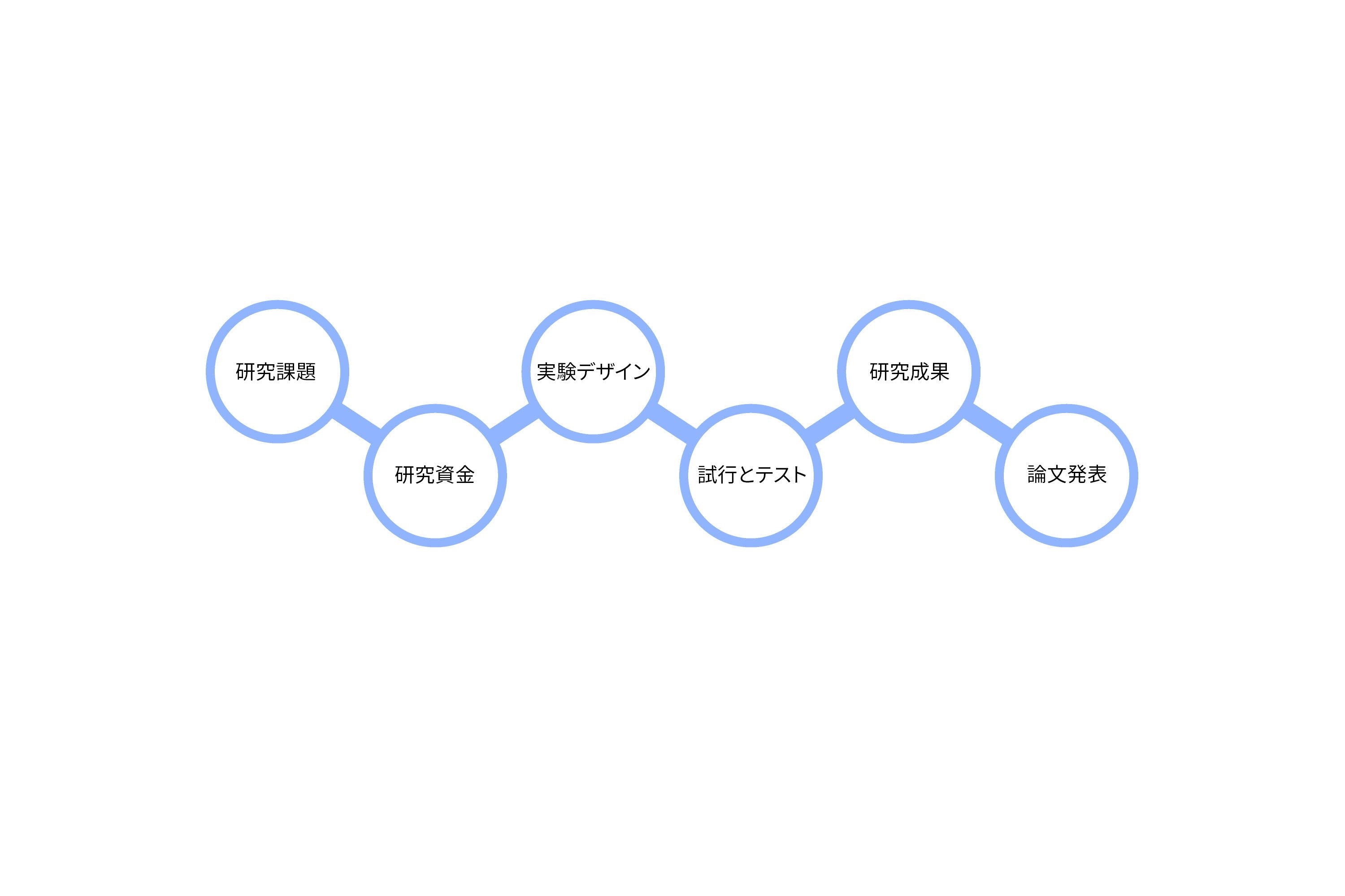 Partner research steps