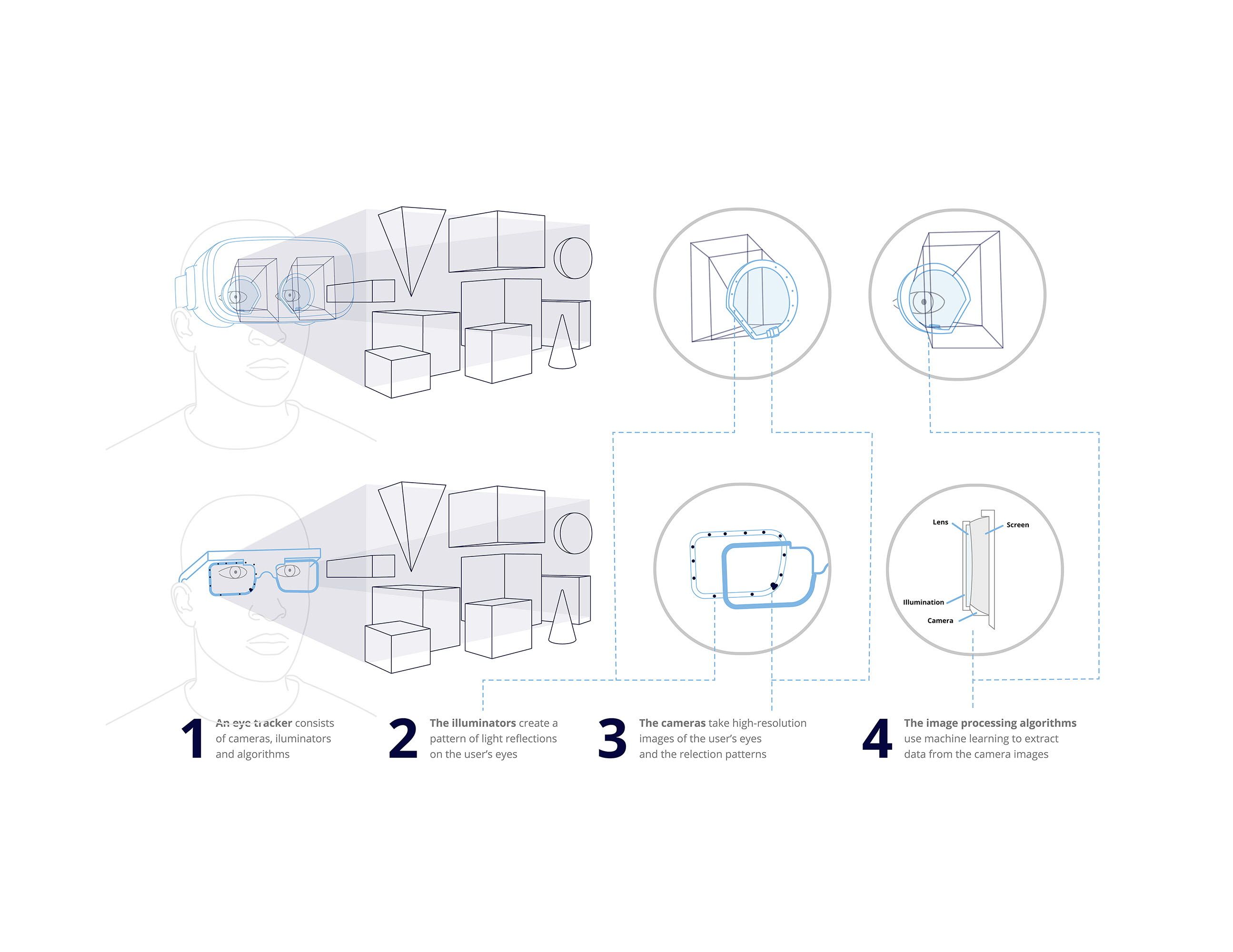 Tobii XR - how eye tracking works